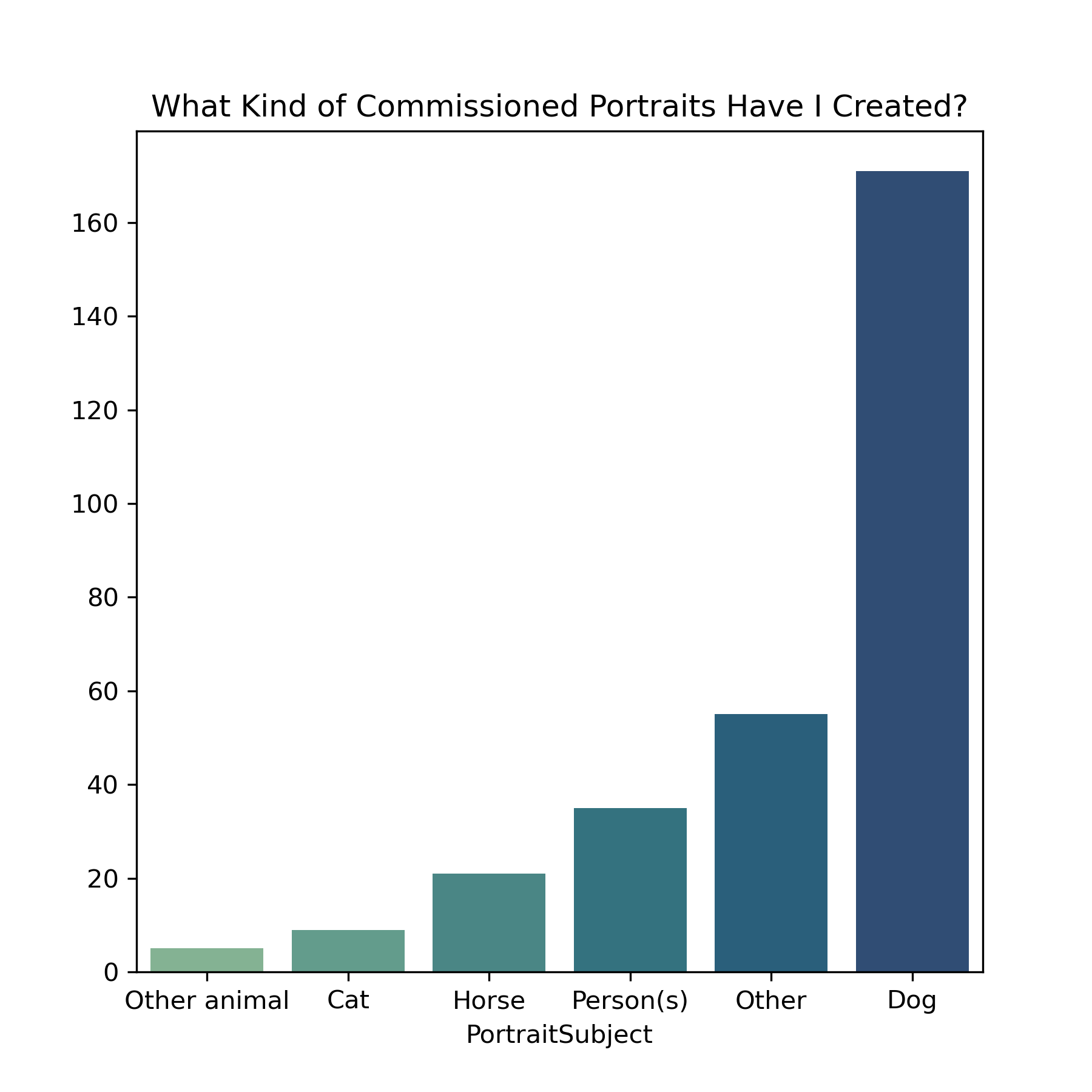 Bar chart showing the breakout of commissioned portrait types