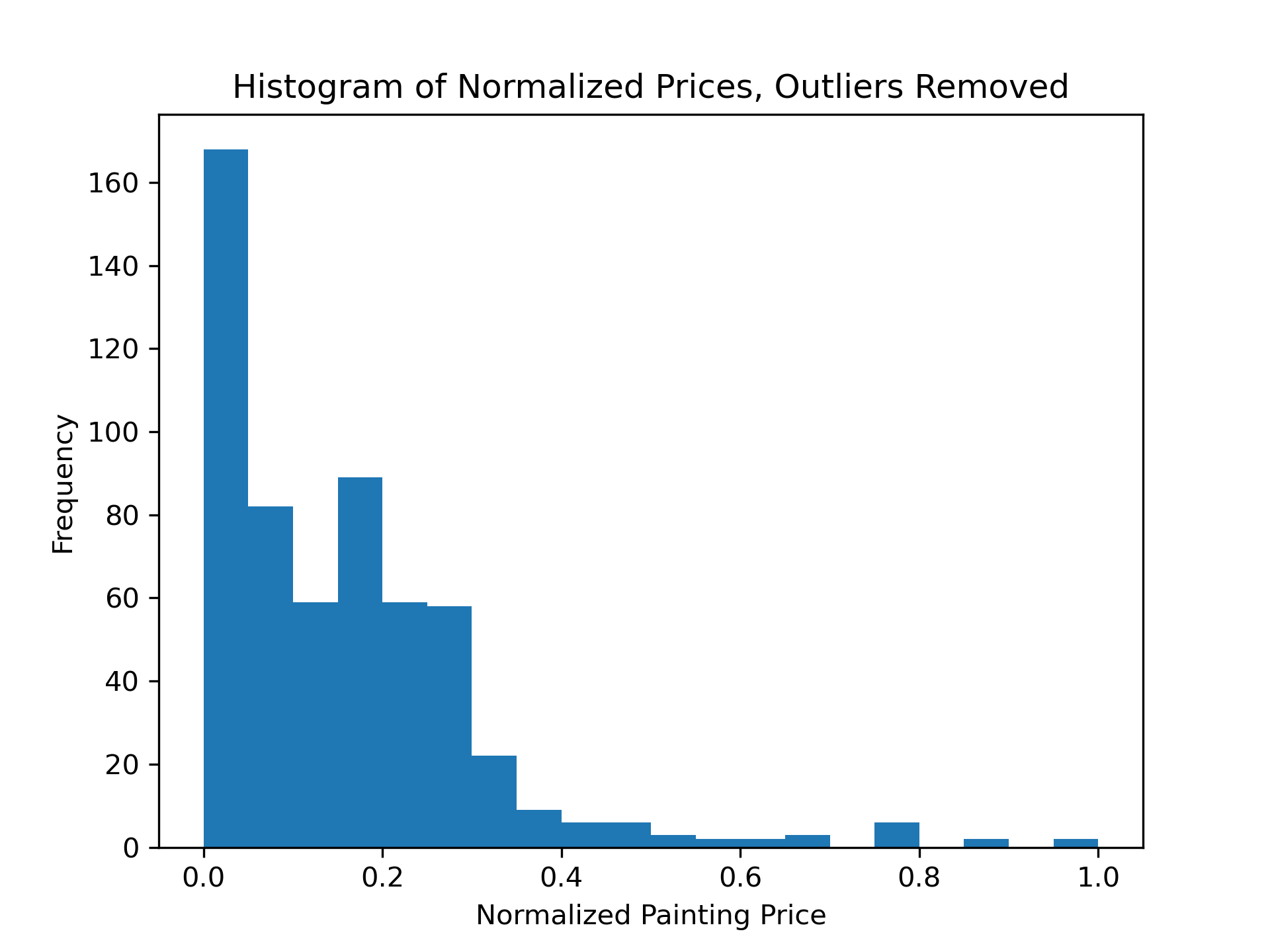 Histogram of normalized transaction values