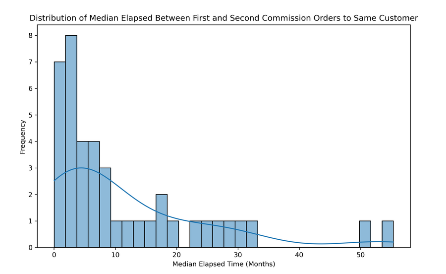 Plot showing how repeat business for portrait sales. Most occurs in the first two years following a sale.