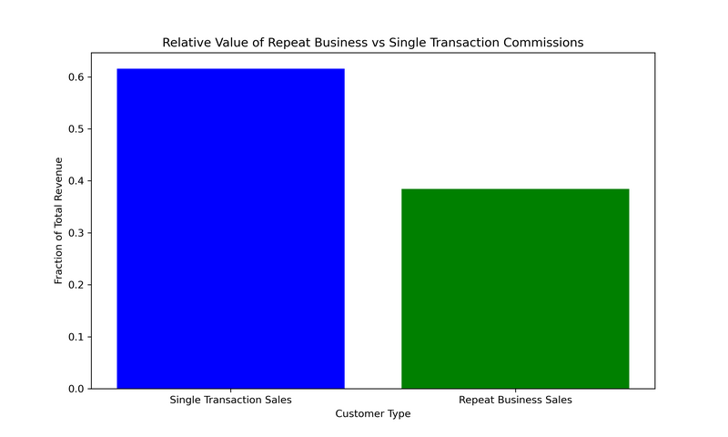 Column plot showing relative amounts of first time (62%) and repeat business (38%)for commissioned portrait sales.