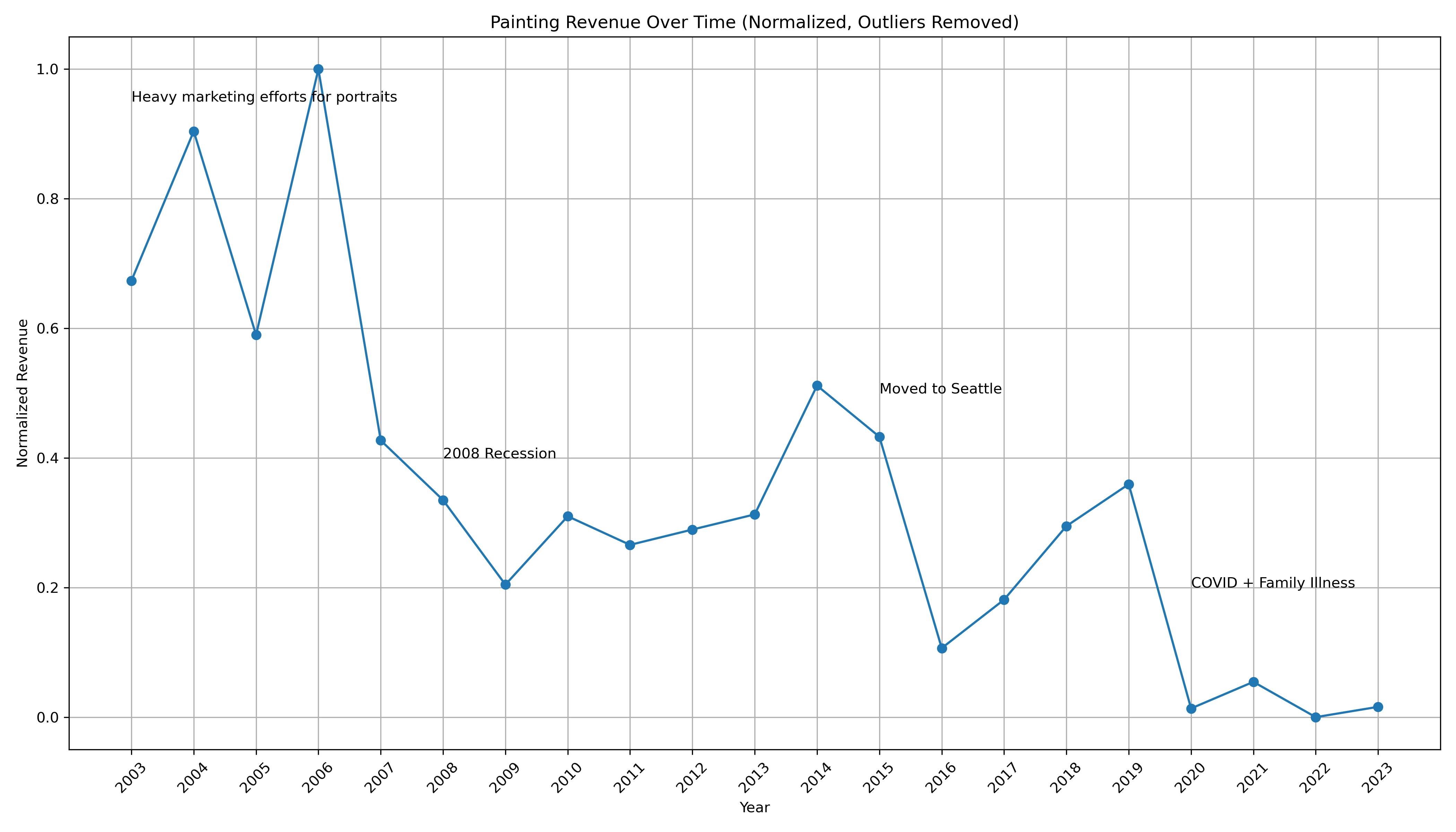 Chart showing the variation in an artist's revenues over time