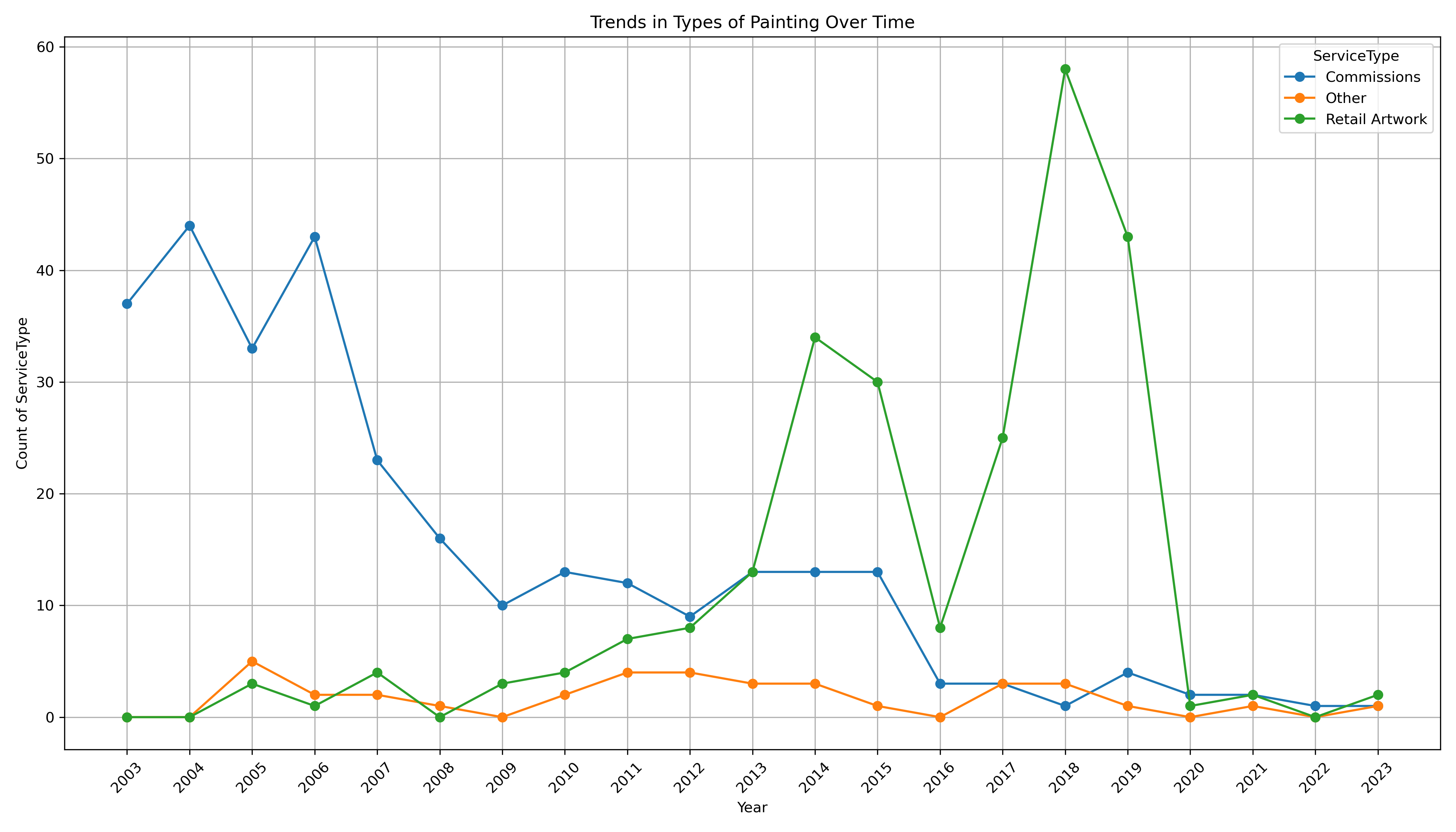 Graph showing trends in an artist work output over time