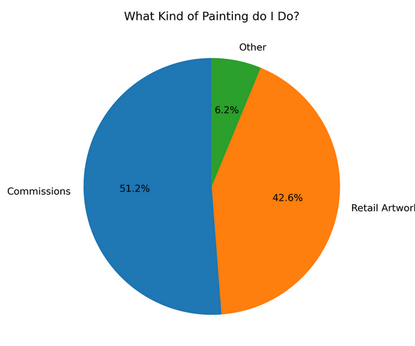 Pie chart showing the makeup of different types of paintings